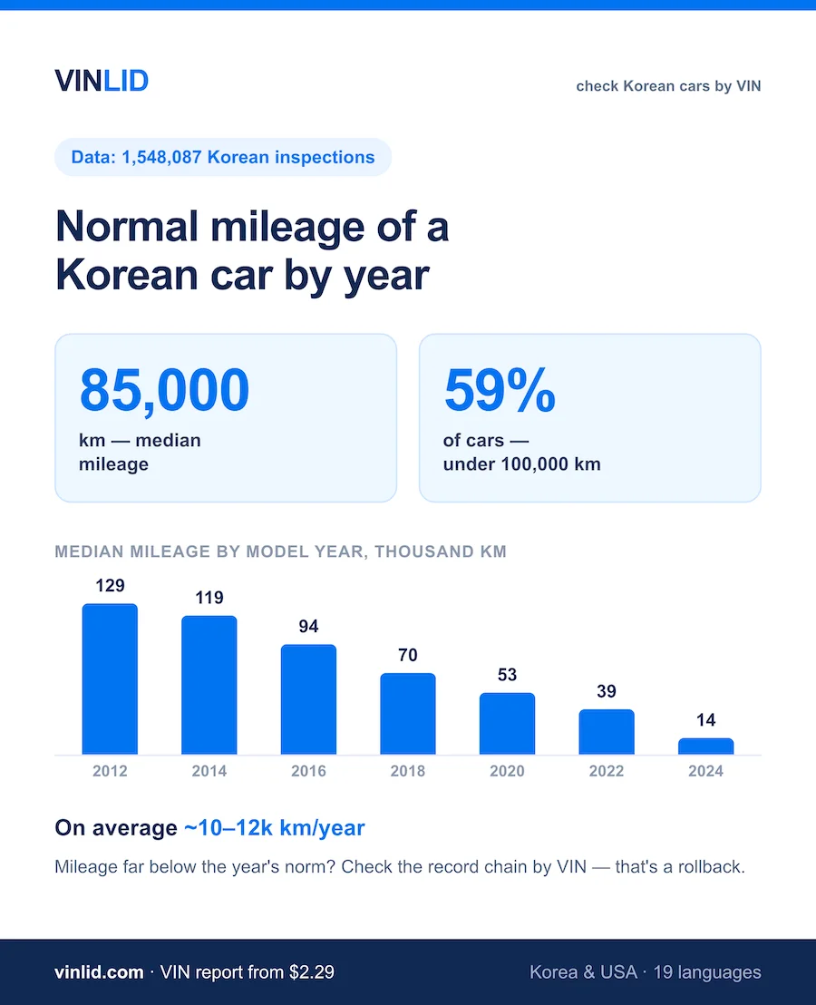 Normal Mileage of a Used Korean Car by Year: 1.5M Cars Analyzed