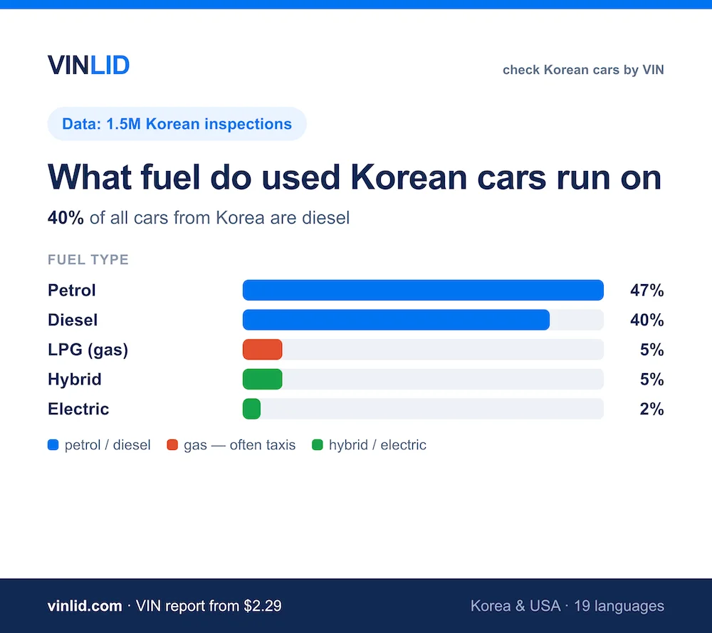 We broke down 1.5M Korean cars by fuel type