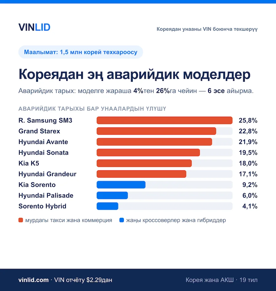 Кореядан келген эң аварийдик моделдер: 1,5 млн унаанын рейтинги