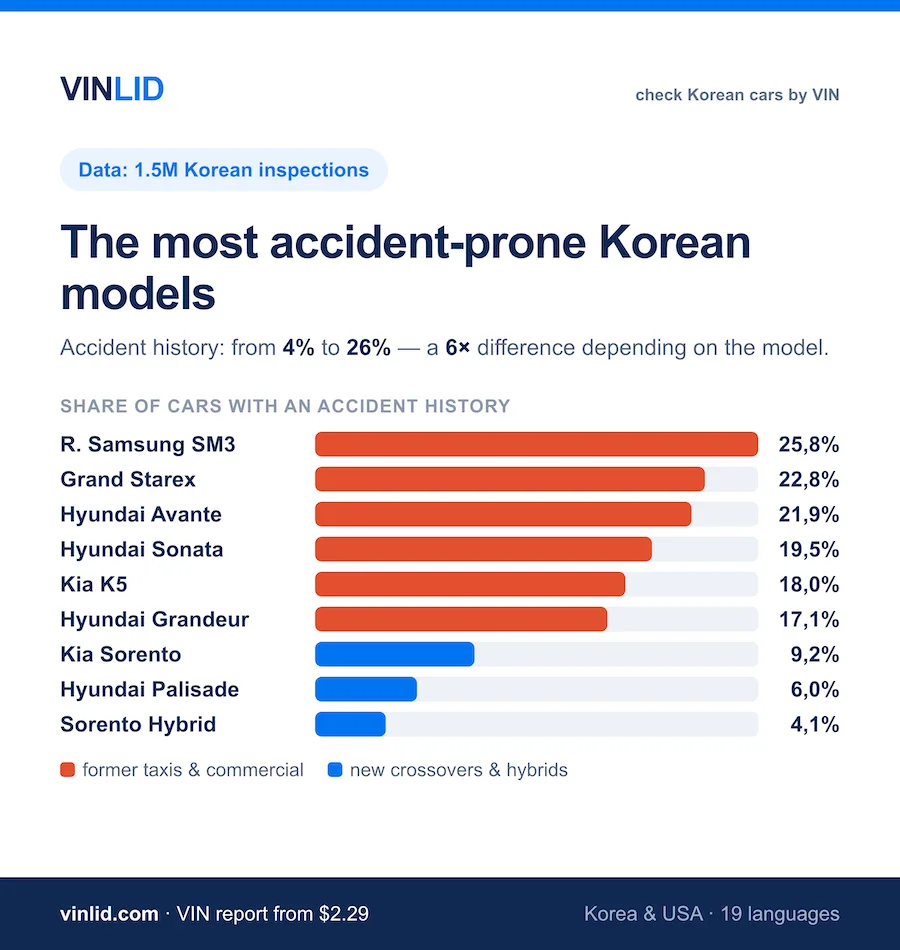 The Most Accident-Prone Korean Car Models: 1.5M Cars Ranked