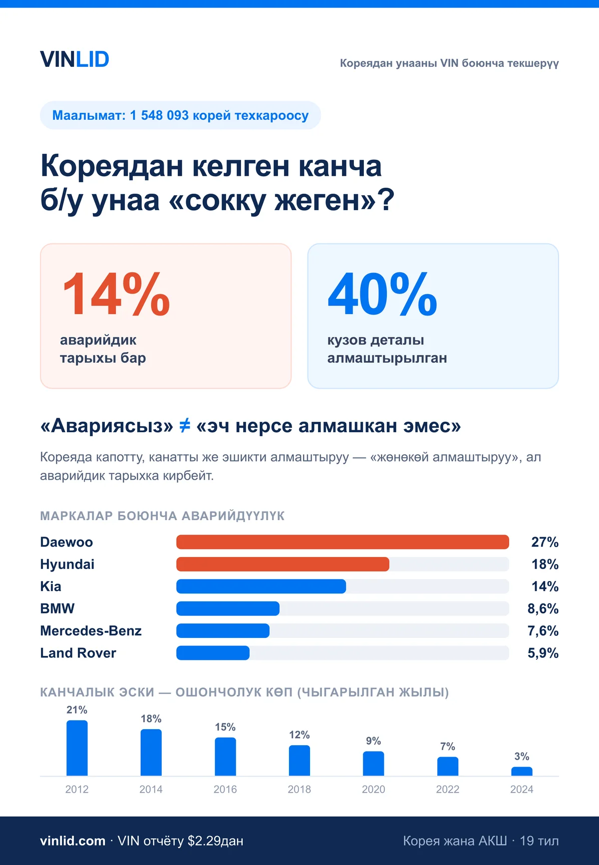 Кореядан келген канча унаа
