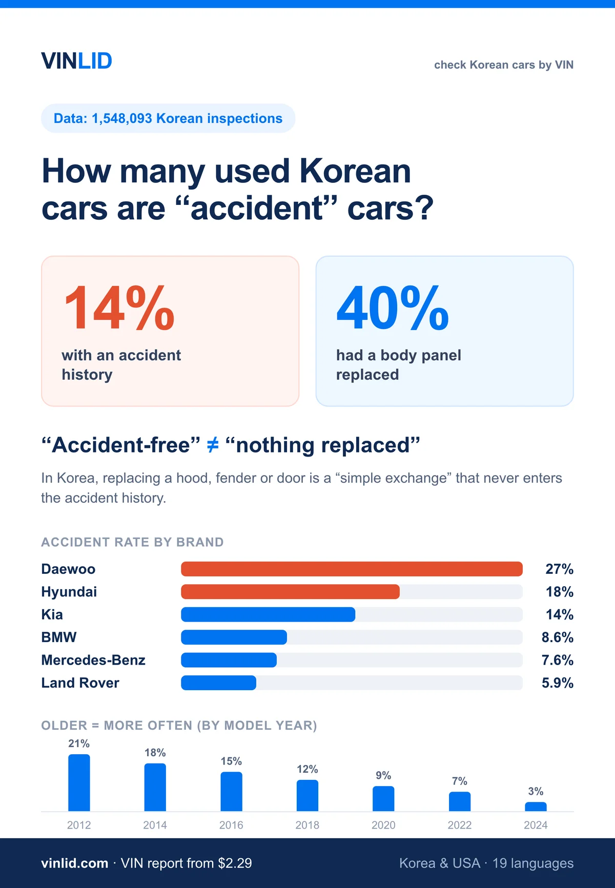 How Many Used Korean Cars Are
