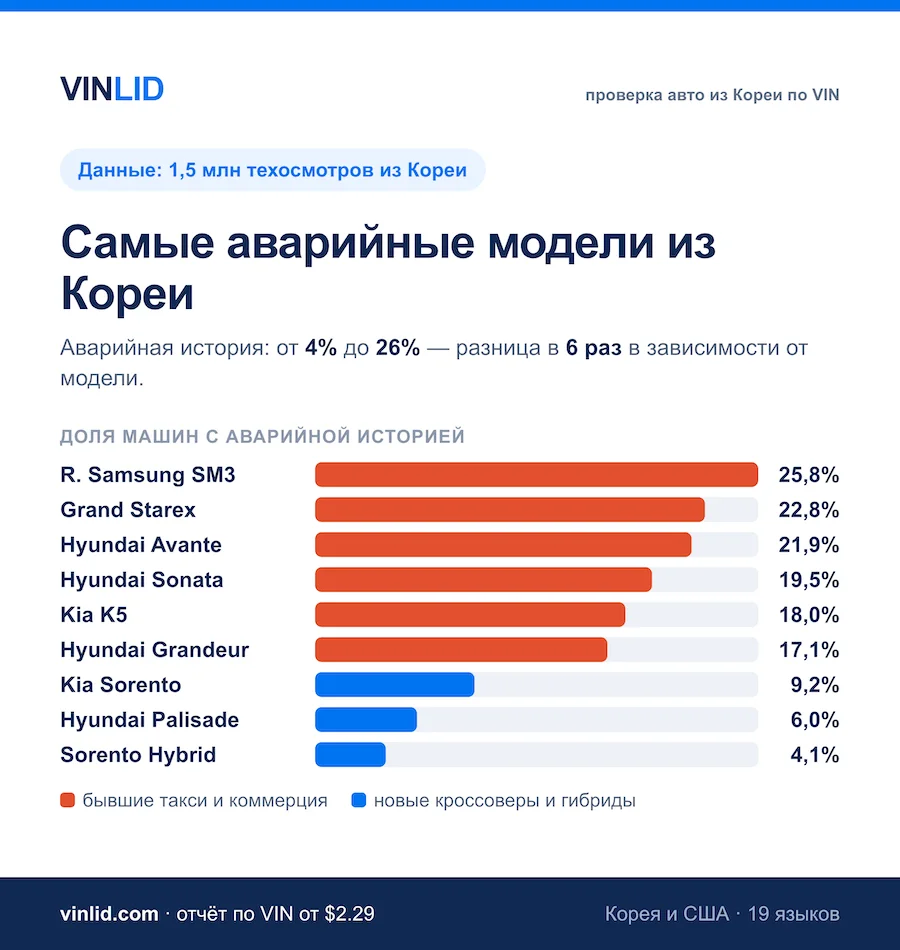 Самые аварийные модели из Кореи: рейтинг по 1,5 млн авто