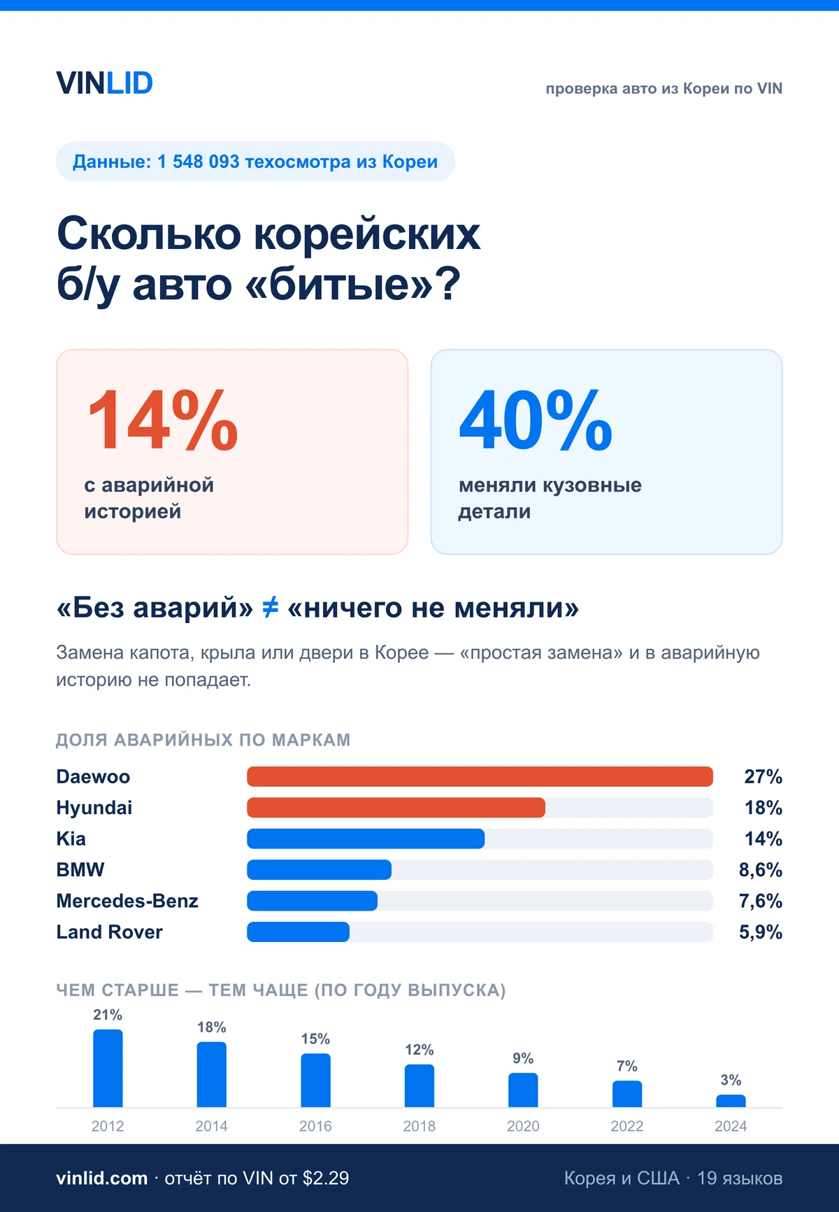 Сколько корейских авто битые