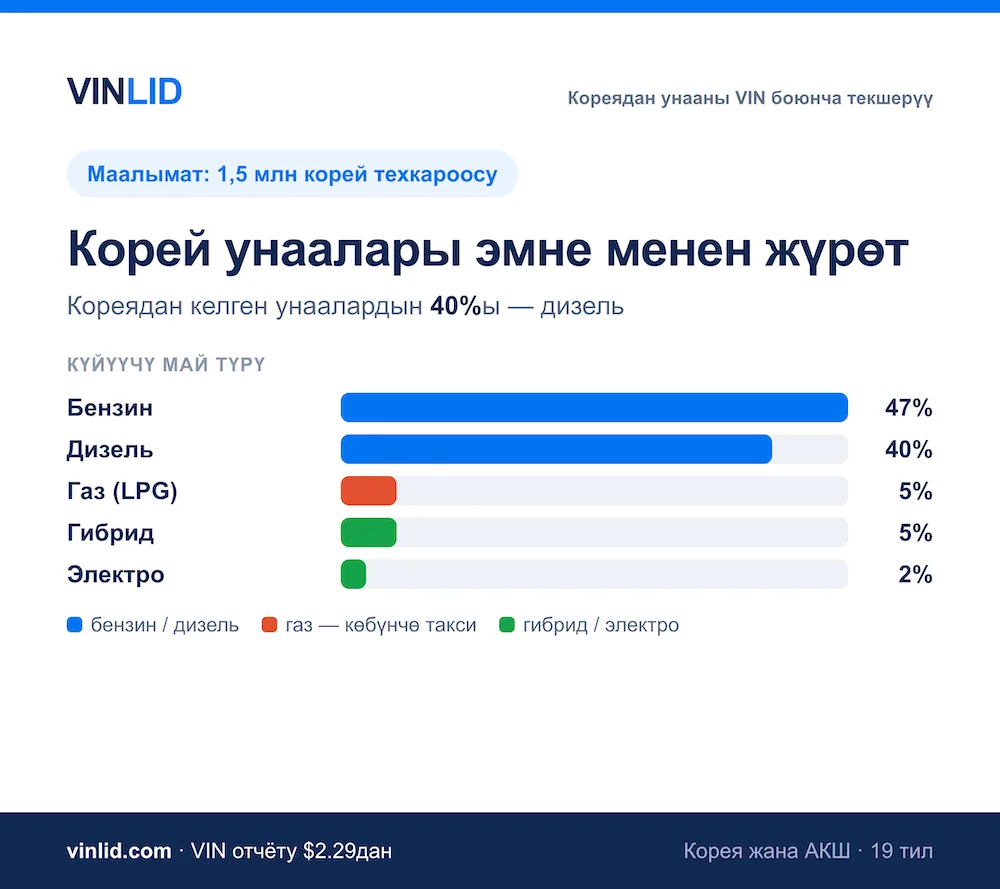 1,5 млн корей унаасын күйүүчү май түрү боюнча талдадык